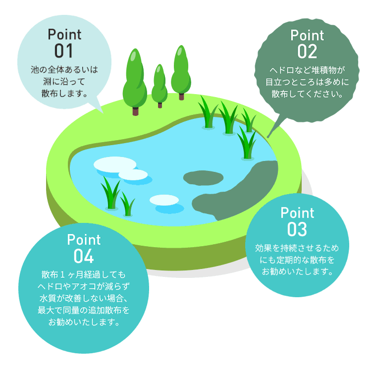 使い方と使用量